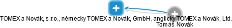 TOMEX a Novák, s.r.o., německy: TOMEX a Novák, GmbH, anglicky: TOMEX a Novák, Ltd. - náhled vizuálního zobrazení vztahů obchodního rejstříku