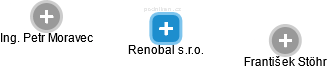 Renobal s.r.o. - náhled vizuálního zobrazení vztahů obchodního rejstříku