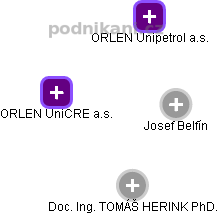 ORLEN UniCRE a.s. - náhled vizuálního zobrazení vztahů obchodního rejstříku