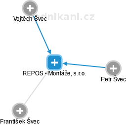 REPOS - Montáže, s.r.o. - náhled vizuálního zobrazení vztahů obchodního rejstříku