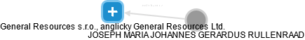 General Resources s.r.o., anglicky: General Resources Ltd. - náhled vizuálního zobrazení vztahů obchodního rejstříku