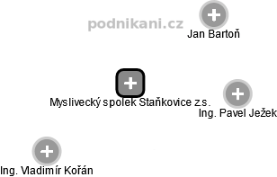 Myslivecký spolek Staňkovice z.s. - náhled vizuálního zobrazení vztahů obchodního rejstříku