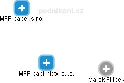 MFP papírnictví s.r.o. - náhled vizuálního zobrazení vztahů obchodního rejstříku