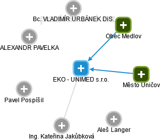 EKO - UNIMED s.r.o. - náhled vizuálního zobrazení vztahů obchodního rejstříku