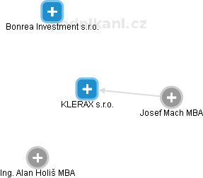 KLERAX s.r.o. - náhled vizuálního zobrazení vztahů obchodního rejstříku