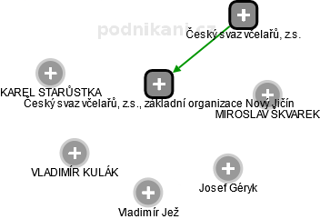 Český svaz včelařů, z.s., základní organizace Nový Jičín - náhled vizuálního zobrazení vztahů obchodního rejstříku