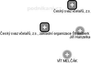 Český svaz včelařů, z.s., základní organizace Štramberk - náhled vizuálního zobrazení vztahů obchodního rejstříku