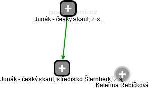 Junák - český skaut, středisko Šternberk, z. s. - náhled vizuálního zobrazení vztahů obchodního rejstříku