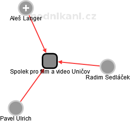 Spolek pro film a video Uničov - náhled vizuálního zobrazení vztahů obchodního rejstříku