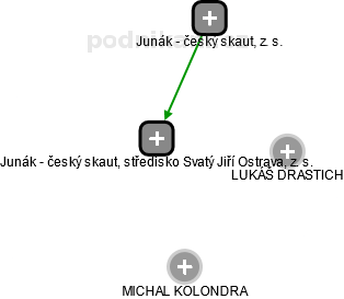 Junák - český skaut, středisko Svatý Jiří Ostrava, z. s. - náhled vizuálního zobrazení vztahů obchodního rejstříku