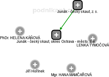 Junák - český skaut, okres Ostrava - město, z. s. - náhled vizuálního zobrazení vztahů obchodního rejstříku