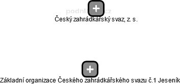 Základní organizace Českého zahrádkářského svazu č.1 Jeseník - náhled vizuálního zobrazení vztahů obchodního rejstříku
