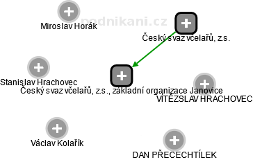 Český svaz včelařů, z.s., základní organizace Janovice - náhled vizuálního zobrazení vztahů obchodního rejstříku