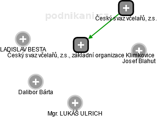 Český svaz včelařů, z.s., základní organizace Klimkovice - náhled vizuálního zobrazení vztahů obchodního rejstříku