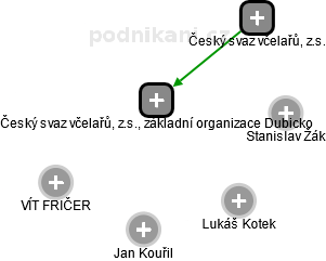 Český svaz včelařů, z.s., základní organizace Dubicko - náhled vizuálního zobrazení vztahů obchodního rejstříku