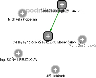 Český kynologický svaz ZKO Moravičany - 526 - náhled vizuálního zobrazení vztahů obchodního rejstříku