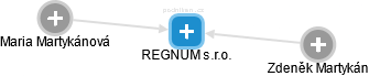 REGNUM s.r.o. - náhled vizuálního zobrazení vztahů obchodního rejstříku