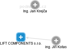 LIFT COMPONENTS s.r.o. - náhled vizuálního zobrazení vztahů obchodního rejstříku