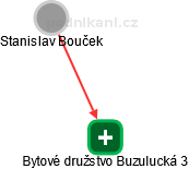 Bytové družstvo Buzulucká 3 - náhled vizuálního zobrazení vztahů obchodního rejstříku