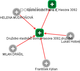 Družstvo vlastníků domu Hasova 3092,družstvo - náhled vizuálního zobrazení vztahů obchodního rejstříku