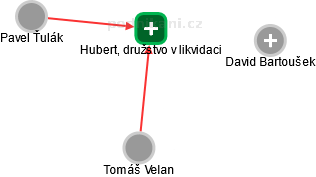 Hubert, družstvo v likvidaci - náhled vizuálního zobrazení vztahů obchodního rejstříku