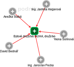 Bytové družstvo DUHA, družstvo - náhled vizuálního zobrazení vztahů obchodního rejstříku