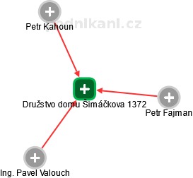 Družstvo domu Šimáčkova 1372 - náhled vizuálního zobrazení vztahů obchodního rejstříku