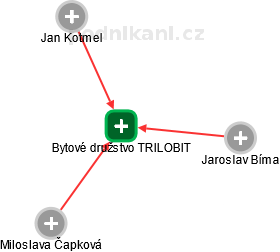 Bytové družstvo TRILOBIT - náhled vizuálního zobrazení vztahů obchodního rejstříku