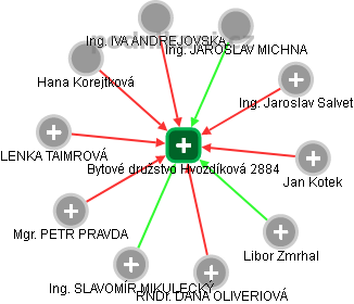 Bytové družstvo Hvozdíková 2884 - náhled vizuálního zobrazení vztahů obchodního rejstříku
