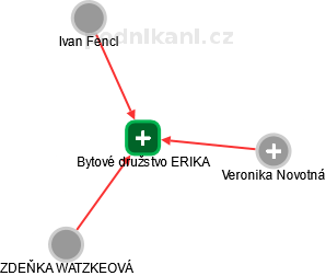 Bytové družstvo ERIKA - náhled vizuálního zobrazení vztahů obchodního rejstříku