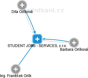 STUDENT JOBS - SERVICES, s.r.o. - náhled vizuálního zobrazení vztahů obchodního rejstříku