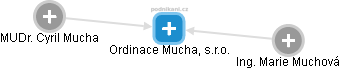 Ordinace Mucha, s.r.o. - náhled vizuálního zobrazení vztahů obchodního rejstříku