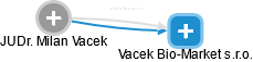 Vacek Bio-Market s.r.o. - náhled vizuálního zobrazení vztahů obchodního rejstříku