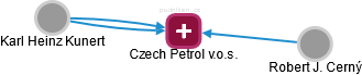 Czech Petrol v.o.s. - náhled vizuálního zobrazení vztahů obchodního rejstříku