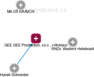 GEE GEE Production, v.o.s., v likvidaci - náhled vizuálního zobrazení vztahů obchodního rejstříku