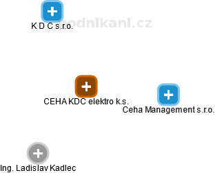 CEHA KDC elektro k.s. - náhled vizuálního zobrazení vztahů obchodního rejstříku