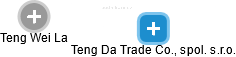 Teng Da Trade Co., spol. s.r.o. - náhled vizuálního zobrazení vztahů obchodního rejstříku