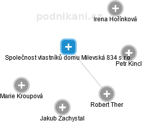 Společnost vlastníků domu Milevská 834 s.r.o. - náhled vizuálního zobrazení vztahů obchodního rejstříku