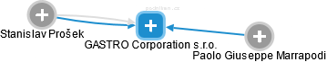 GASTRO Corporation s.r.o. - náhled vizuálního zobrazení vztahů obchodního rejstříku
