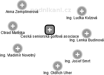 Česká seniorská golfová asociace - náhled vizuálního zobrazení vztahů obchodního rejstříku