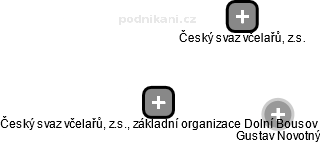 Český svaz včelařů, z.s., základní organizace Dolní Bousov - náhled vizuálního zobrazení vztahů obchodního rejstříku