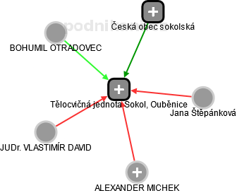 Tělocvičná jednota Sokol, Ouběnice - náhled vizuálního zobrazení vztahů obchodního rejstříku