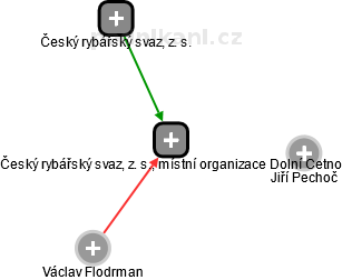 Český rybářský svaz, z. s., místní organizace Dolní Cetno - náhled vizuálního zobrazení vztahů obchodního rejstříku