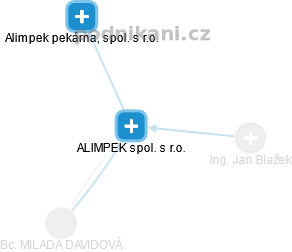 ALIMPEK spol. s r.o. - náhled vizuálního zobrazení vztahů obchodního rejstříku