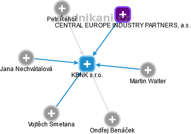 KBNK s.r.o. - náhled vizuálního zobrazení vztahů obchodního rejstříku