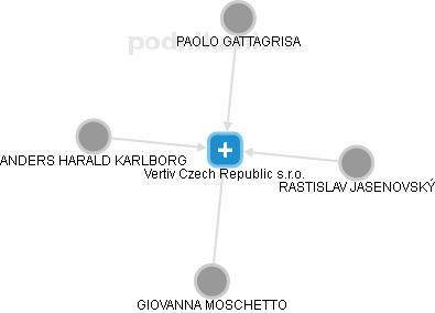 Vertiv Czech Republic s.r.o. - náhled vizuálního zobrazení vztahů obchodního rejstříku