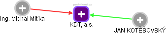 KDT, a.s. - náhled vizuálního zobrazení vztahů obchodního rejstříku
