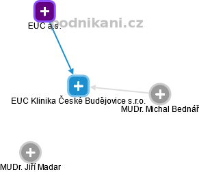 EUC Klinika České Budějovice s.r.o. - náhled vizuálního zobrazení vztahů obchodního rejstříku