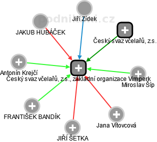 Český svaz včelařů, z.s., základní organizace Vimperk - náhled vizuálního zobrazení vztahů obchodního rejstříku