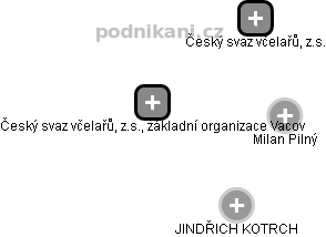 Český svaz včelařů, z.s., základní organizace Vacov - náhled vizuálního zobrazení vztahů obchodního rejstříku